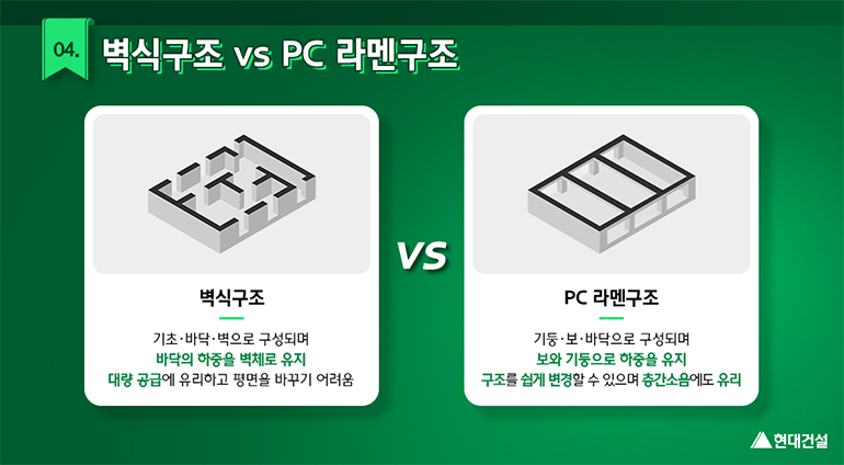 벽식구조vsPC라멘구조. 벽식구조 기초/바닥/벽으로 구성되며 바닥의 하중을 벽체로 유지해 대량공급에 유리하나 평면을 바꾸기 어려움. PC라멘구조 기둥/보/바닥으로 구성되며 보와 기둥으로 하중을 유지해 구조를 쉽게 변경할 수 있으며 층간소음에도 유리합니다.